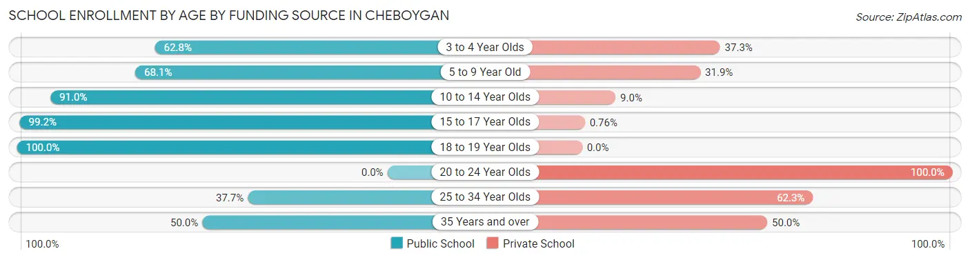School Enrollment by Age by Funding Source in Cheboygan