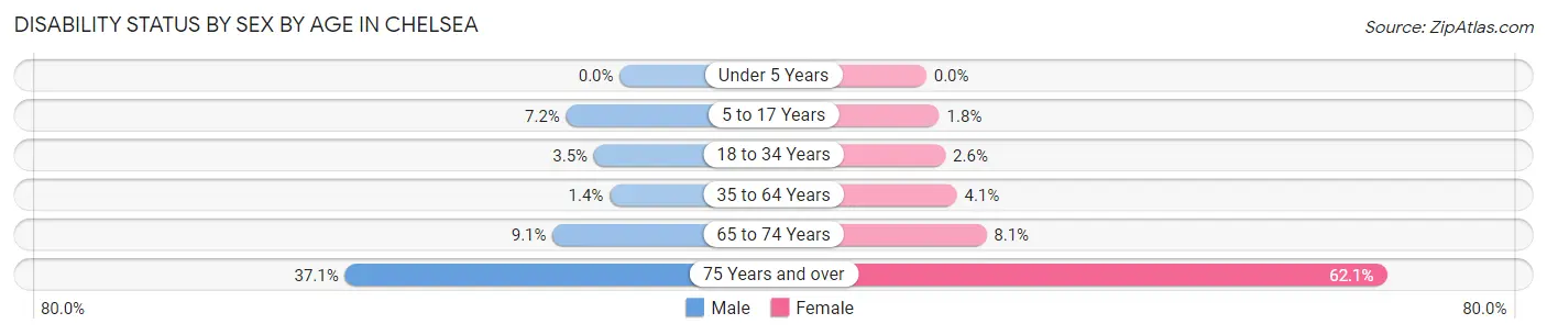 Disability Status by Sex by Age in Chelsea