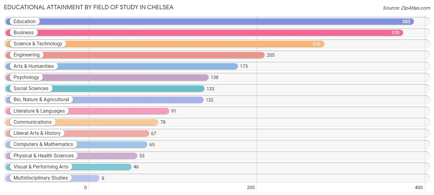 Educational Attainment by Field of Study in Chelsea