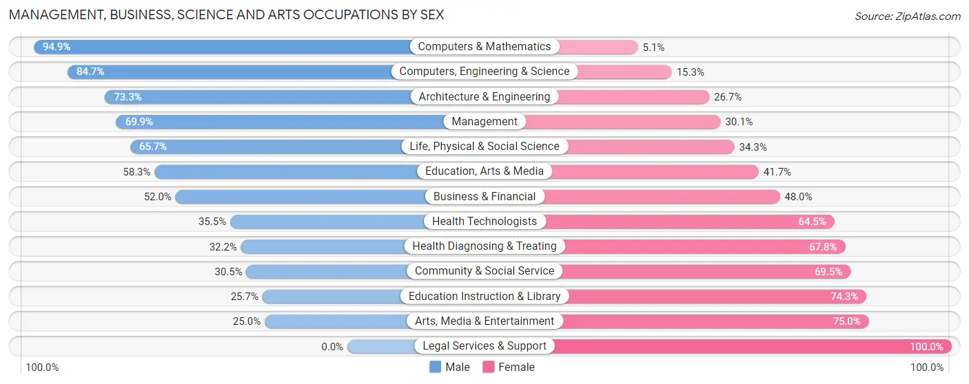Management, Business, Science and Arts Occupations by Sex in Chelsea
