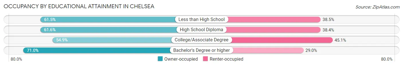Occupancy by Educational Attainment in Chelsea