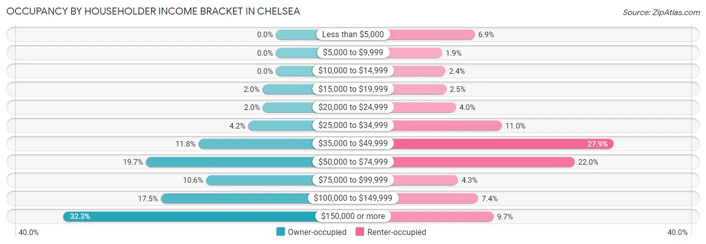 Occupancy by Householder Income Bracket in Chelsea