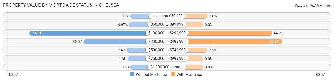 Property Value by Mortgage Status in Chelsea