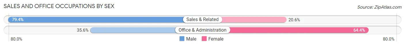 Sales and Office Occupations by Sex in Chelsea