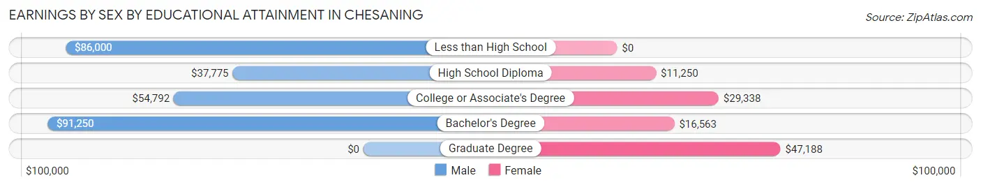 Earnings by Sex by Educational Attainment in Chesaning