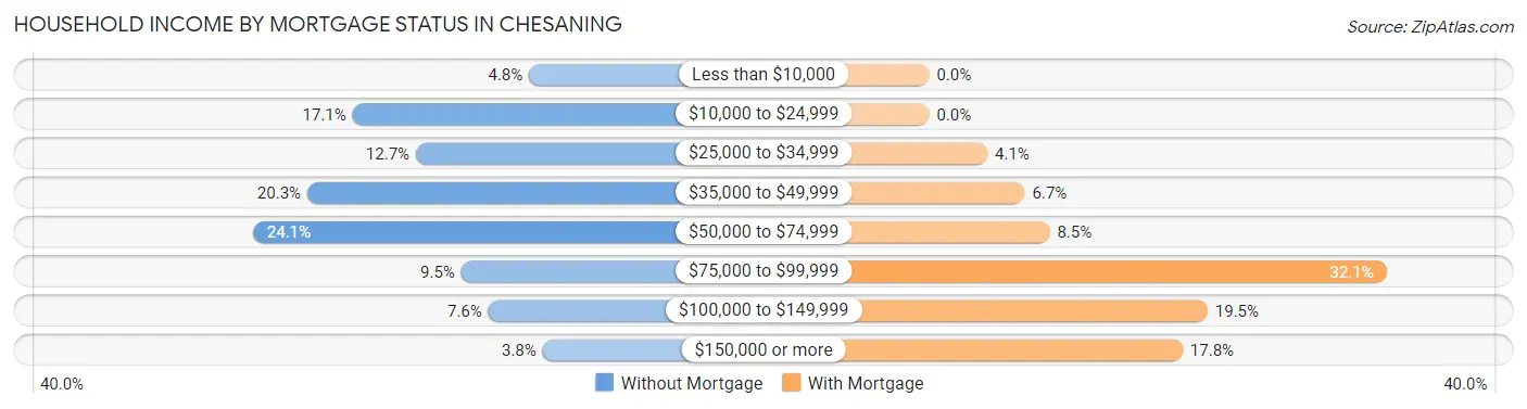 Household Income by Mortgage Status in Chesaning