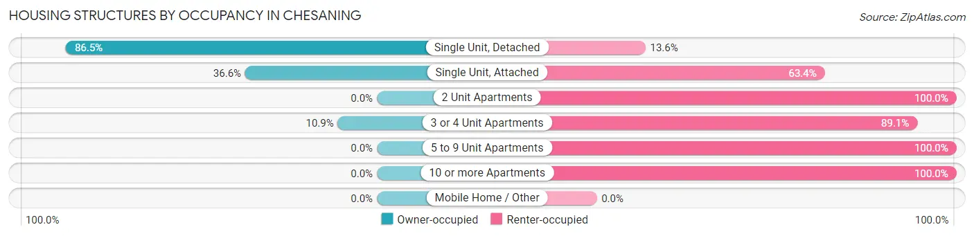 Housing Structures by Occupancy in Chesaning