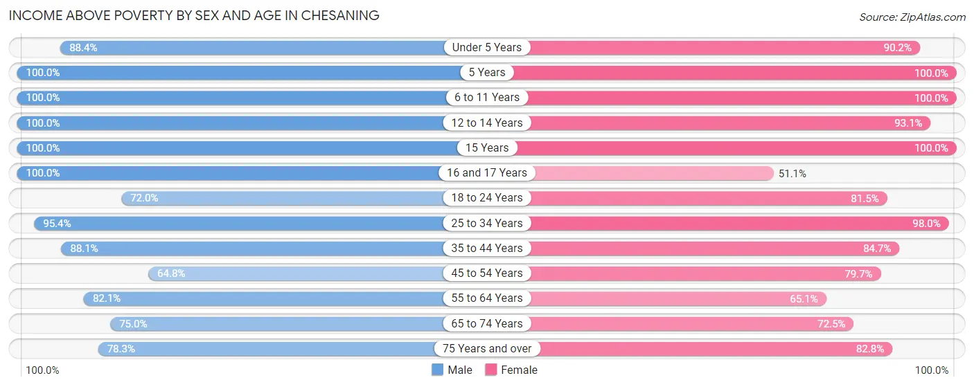 Income Above Poverty by Sex and Age in Chesaning