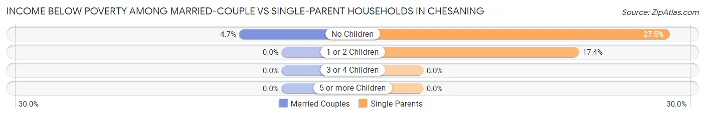 Income Below Poverty Among Married-Couple vs Single-Parent Households in Chesaning