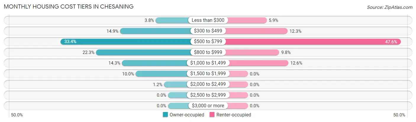 Monthly Housing Cost Tiers in Chesaning