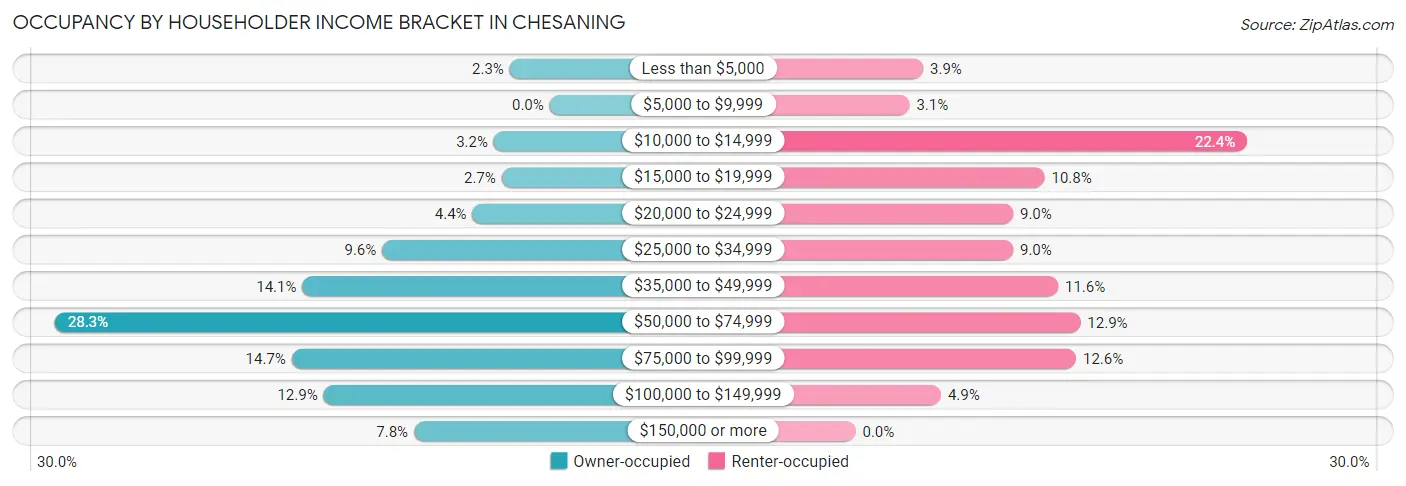 Occupancy by Householder Income Bracket in Chesaning