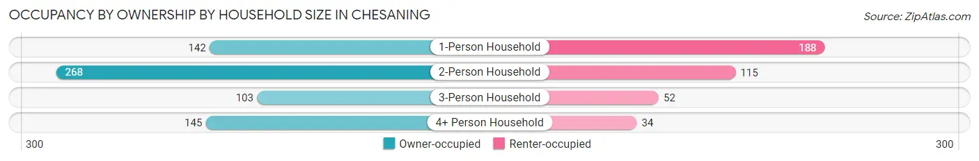 Occupancy by Ownership by Household Size in Chesaning