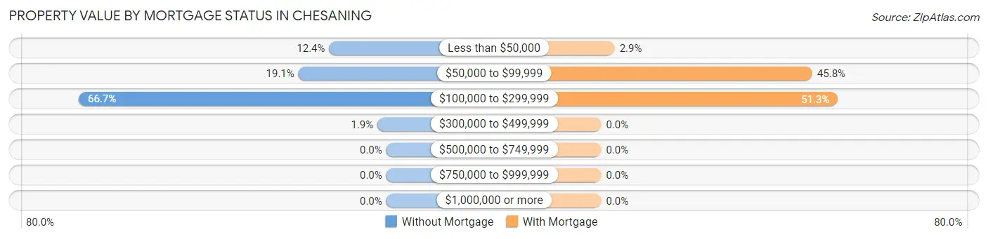 Property Value by Mortgage Status in Chesaning
