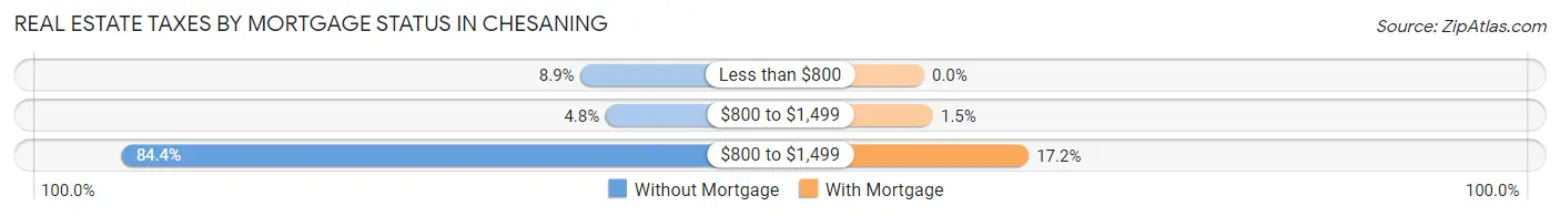 Real Estate Taxes by Mortgage Status in Chesaning