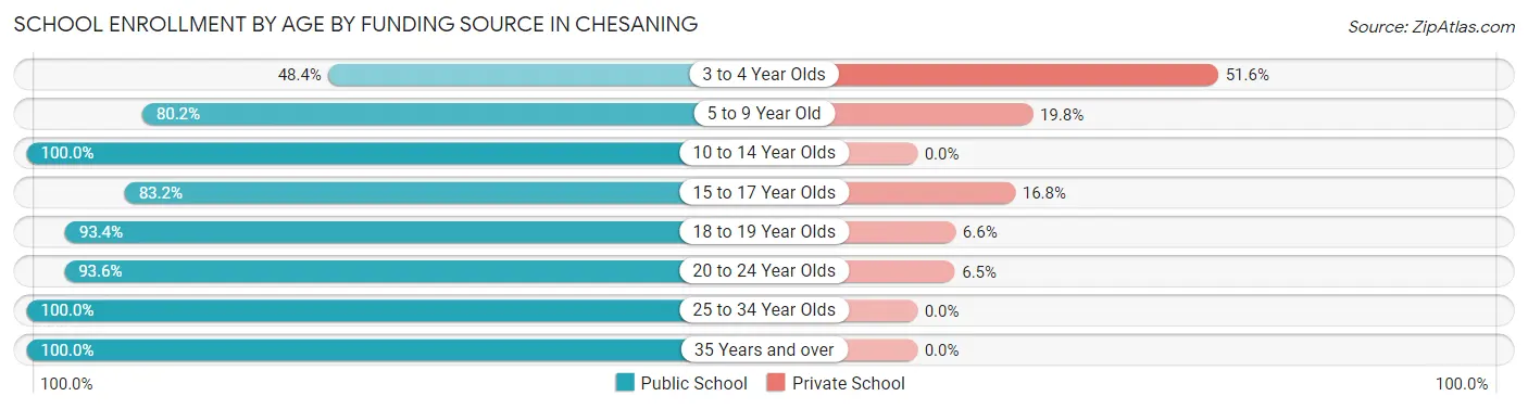 School Enrollment by Age by Funding Source in Chesaning
