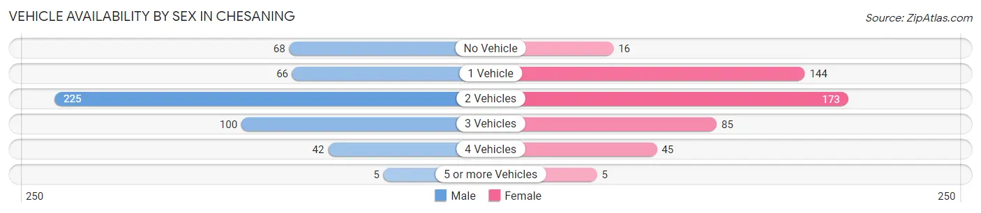 Vehicle Availability by Sex in Chesaning