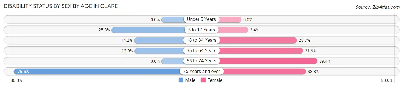 Disability Status by Sex by Age in Clare