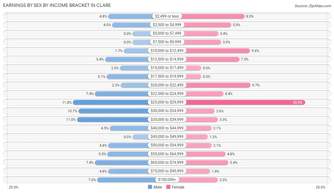 Earnings by Sex by Income Bracket in Clare