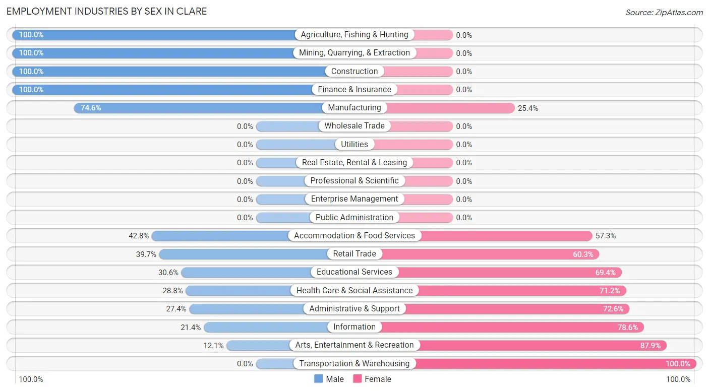 Employment Industries by Sex in Clare