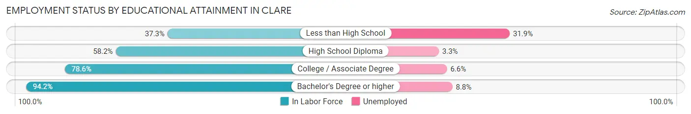 Employment Status by Educational Attainment in Clare