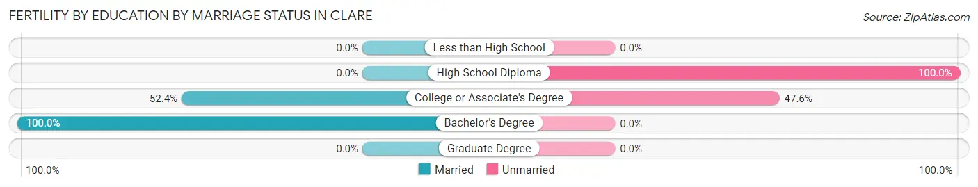 Female Fertility by Education by Marriage Status in Clare