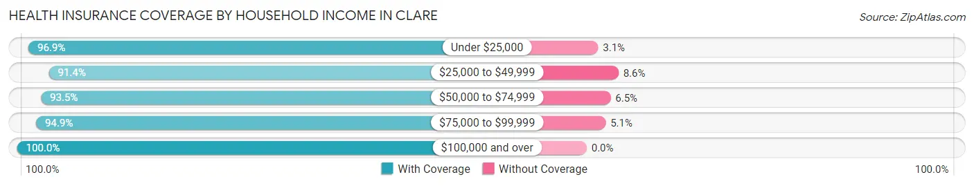 Health Insurance Coverage by Household Income in Clare
