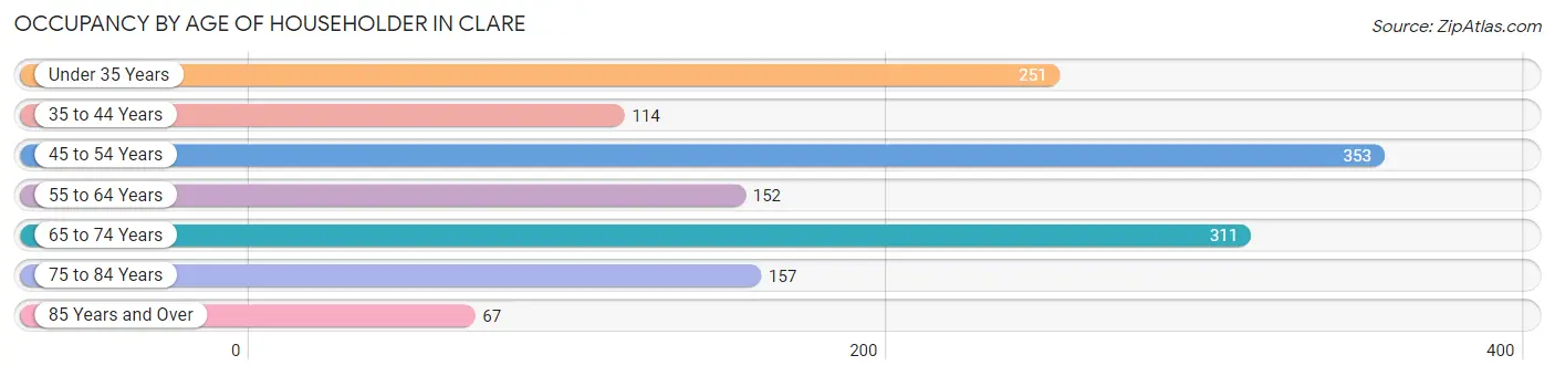 Occupancy by Age of Householder in Clare