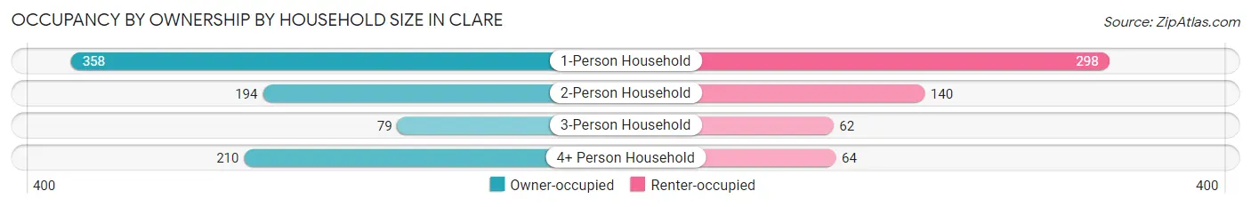 Occupancy by Ownership by Household Size in Clare