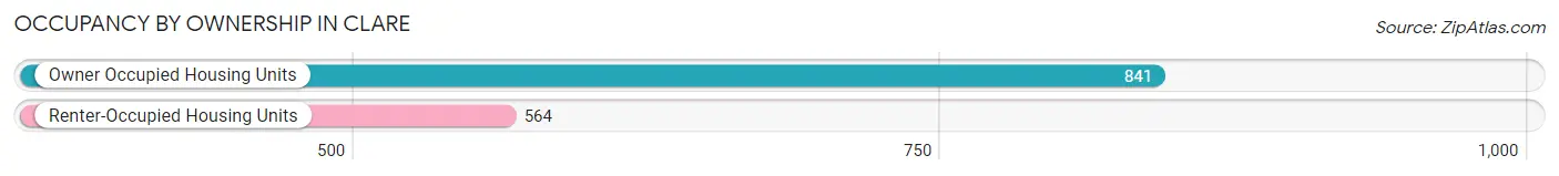 Occupancy by Ownership in Clare