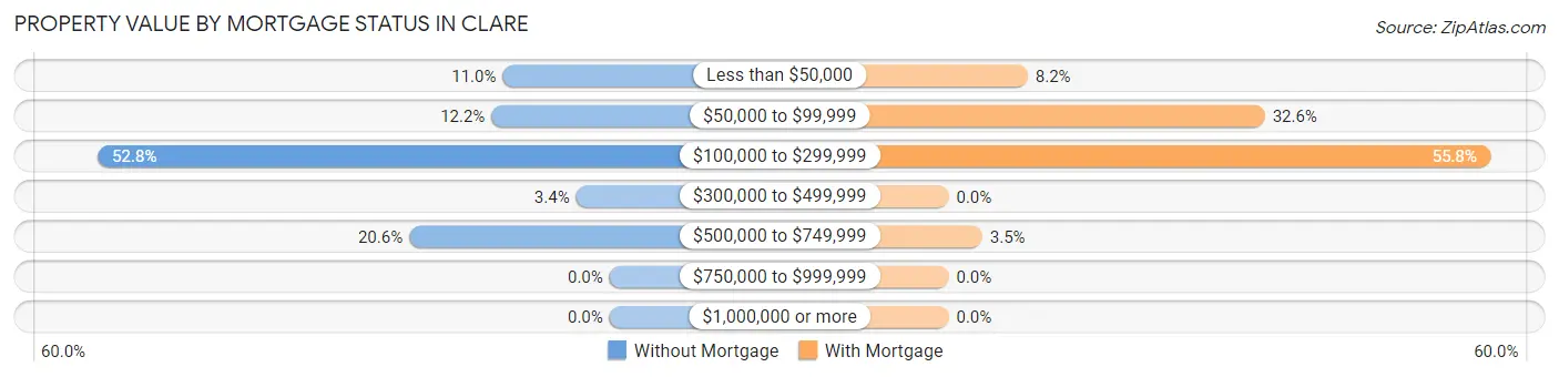 Property Value by Mortgage Status in Clare