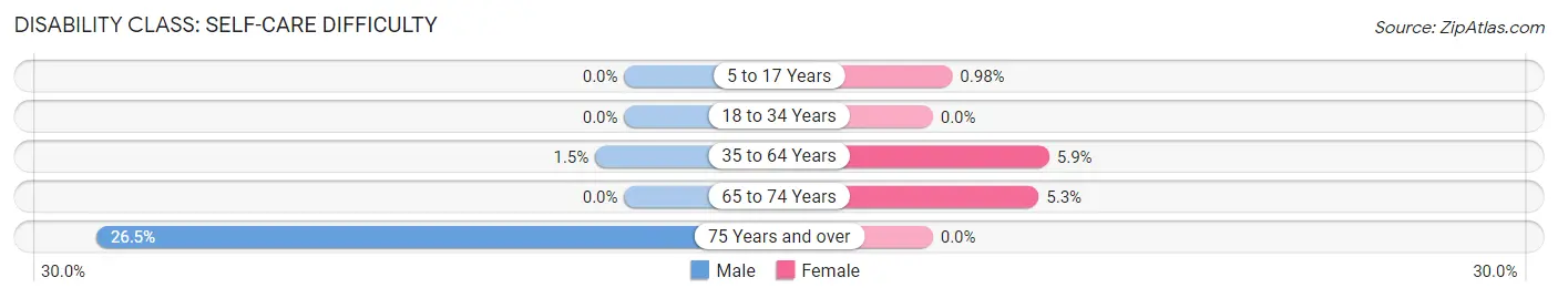 Disability in Clare: <span>Self-Care Difficulty</span>