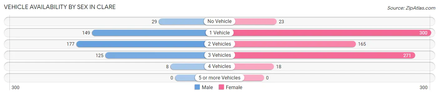 Vehicle Availability by Sex in Clare