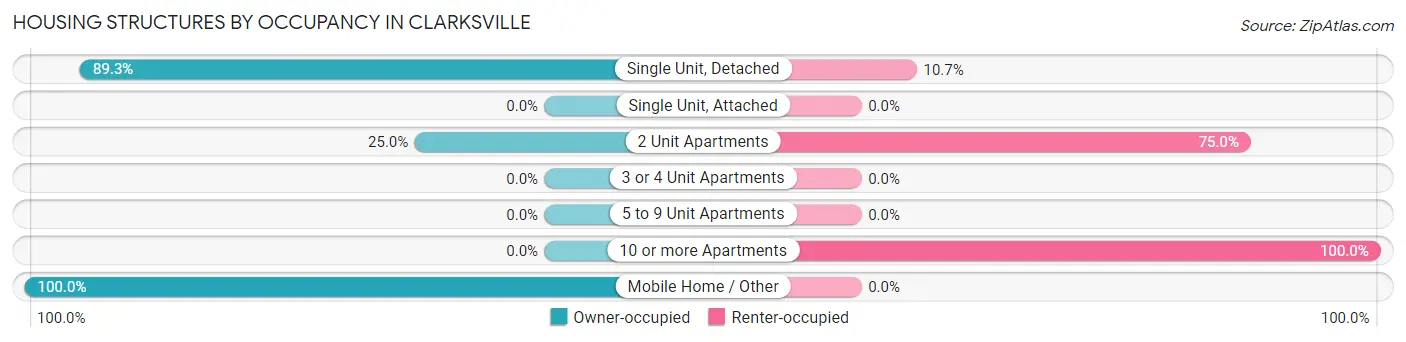 Housing Structures by Occupancy in Clarksville