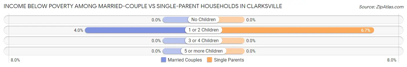 Income Below Poverty Among Married-Couple vs Single-Parent Households in Clarksville