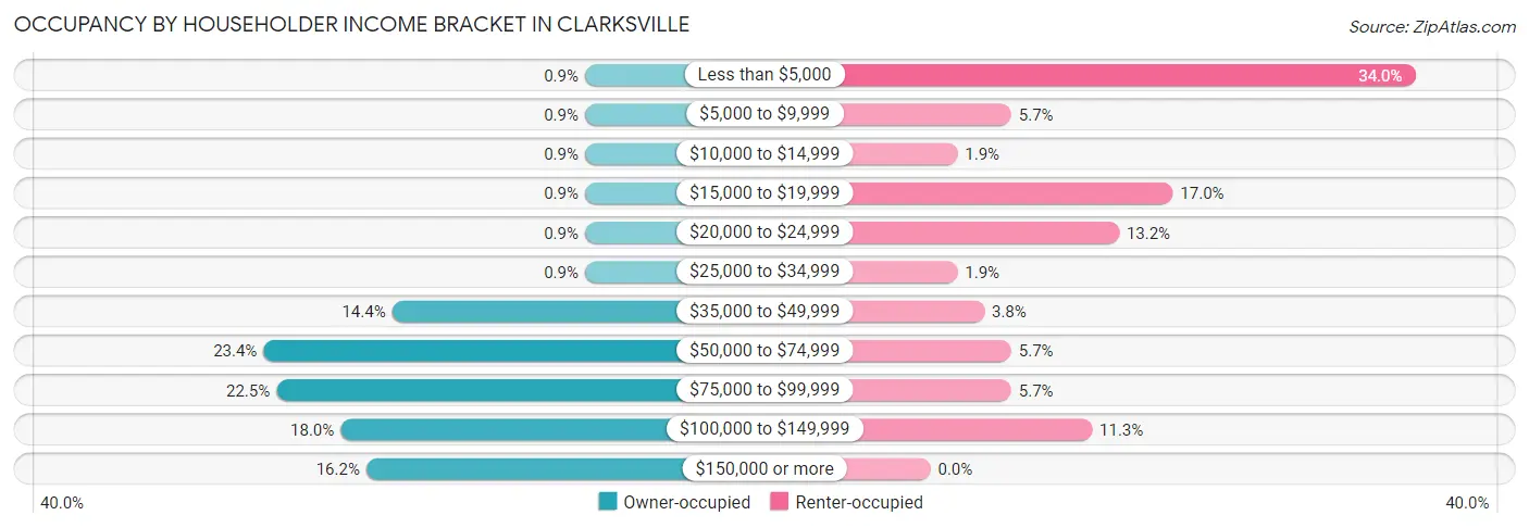 Occupancy by Householder Income Bracket in Clarksville