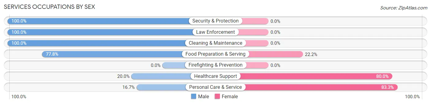 Services Occupations by Sex in Clarksville