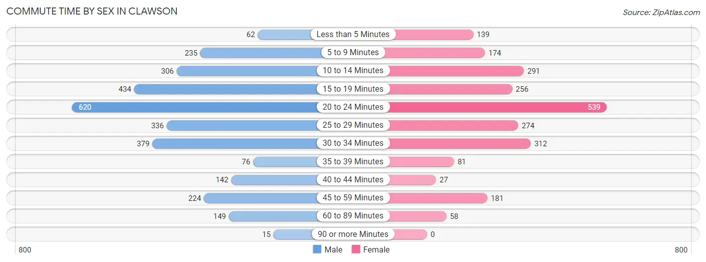 Commute Time by Sex in Clawson