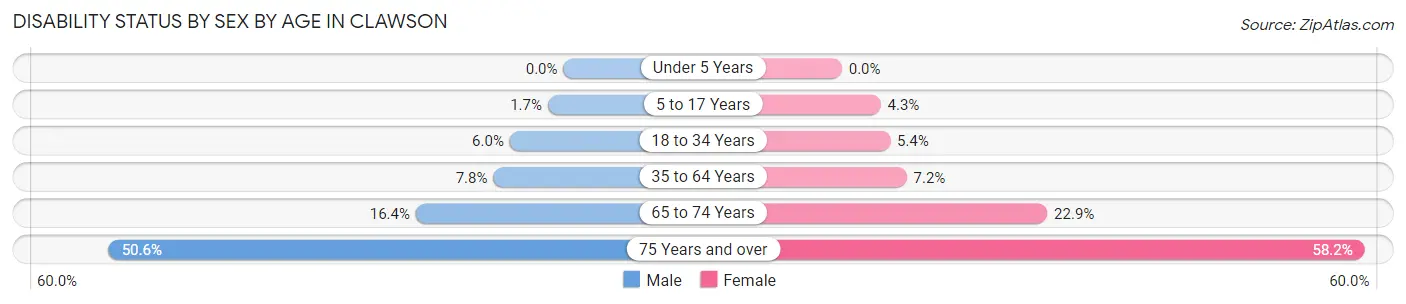 Disability Status by Sex by Age in Clawson