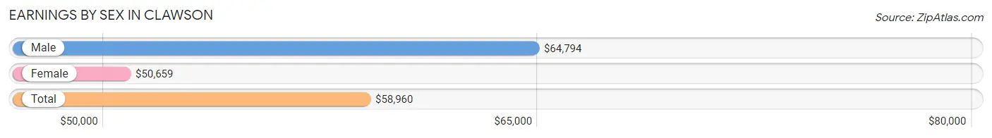 Earnings by Sex in Clawson