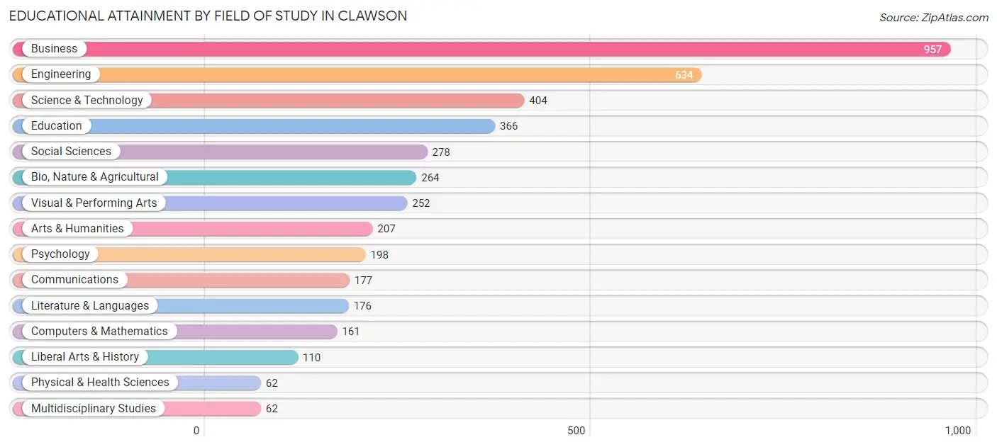 Educational Attainment by Field of Study in Clawson