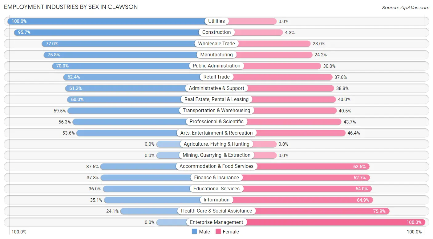 Employment Industries by Sex in Clawson