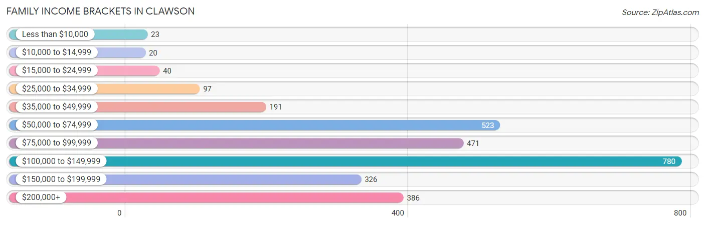 Family Income Brackets in Clawson