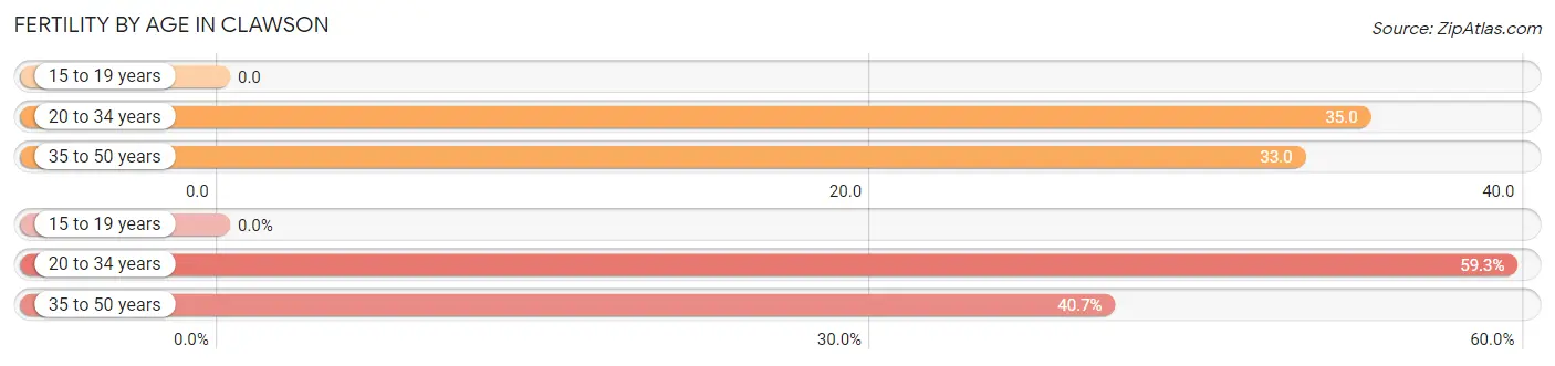 Female Fertility by Age in Clawson