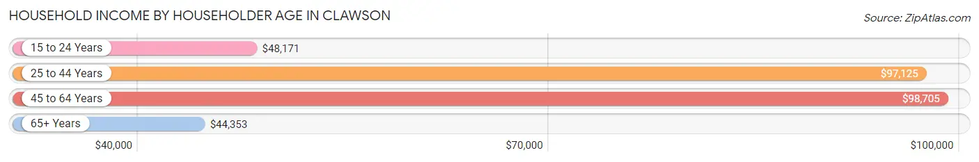 Household Income by Householder Age in Clawson