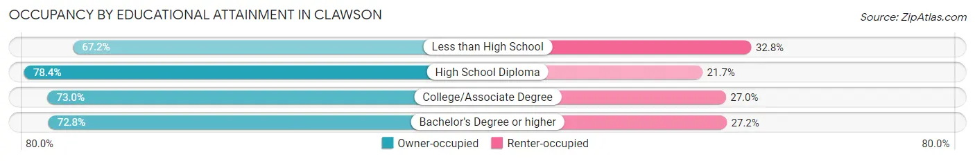 Occupancy by Educational Attainment in Clawson