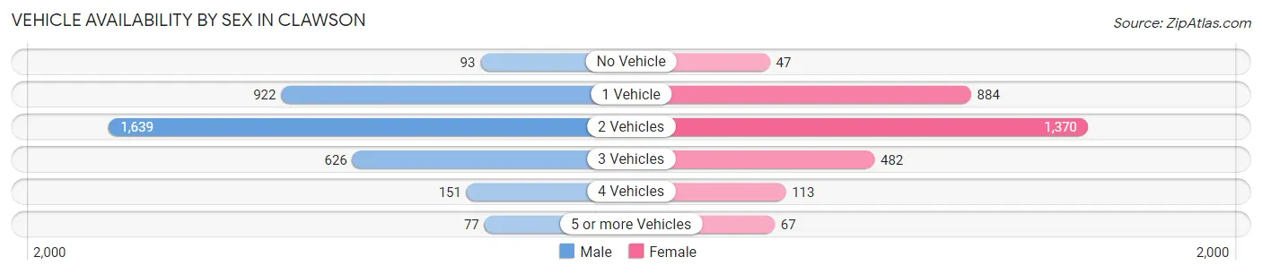 Vehicle Availability by Sex in Clawson