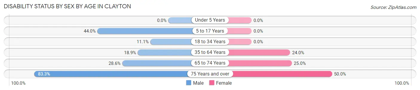 Disability Status by Sex by Age in Clayton