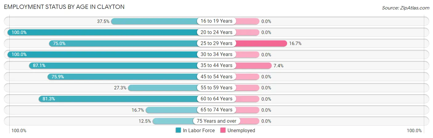 Employment Status by Age in Clayton