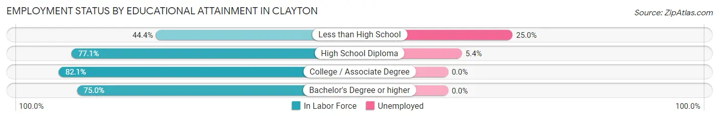 Employment Status by Educational Attainment in Clayton