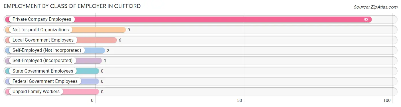 Employment by Class of Employer in Clifford